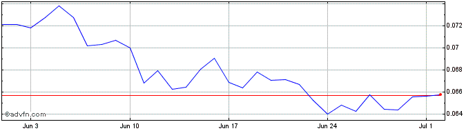 1 Month IAGON  Price Chart