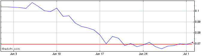 1 Month IAGON  Price Chart