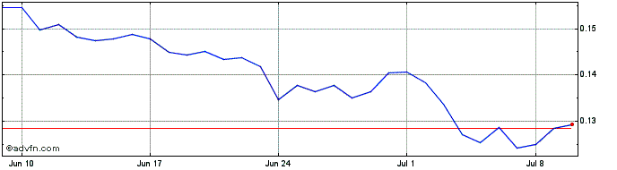 1 Month iDice  Price Chart
