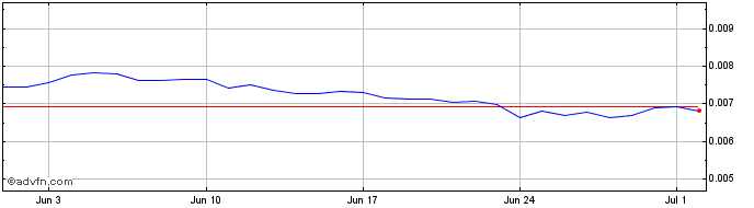 1 Month IdeaChain  Price Chart