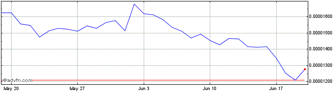 1 Month IDEX Token  Price Chart