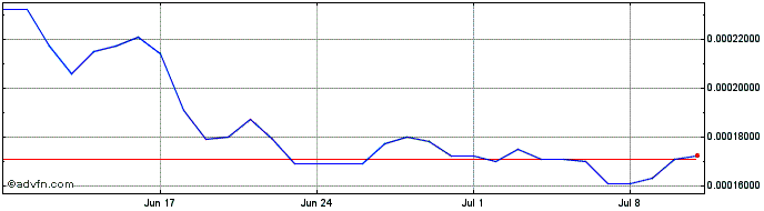 1 Month Idavoll Network  Price Chart