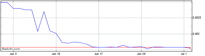 1 Month IGSECoin  Price Chart