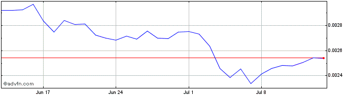 1 Month IMPT  Price Chart