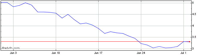 1 Month Index  Price Chart