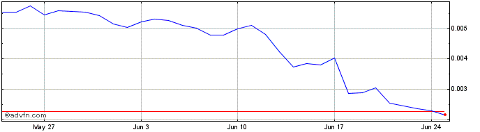 1 Month IndiGG  Price Chart