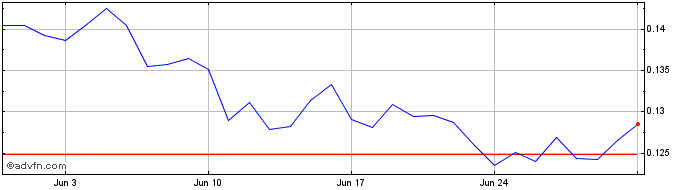 1 Month InsureToken  Price Chart