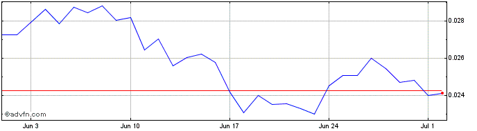 1 Month InsurAce  Price Chart