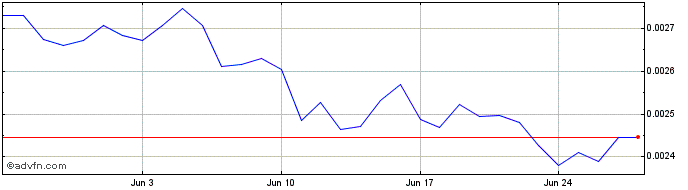 1 Month Invox Finance Token  Price Chart