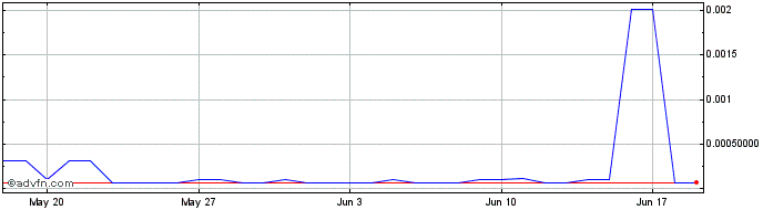 1 Month Internxt  Price Chart