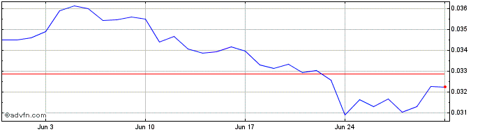 1 Month iOWN Token  Price Chart