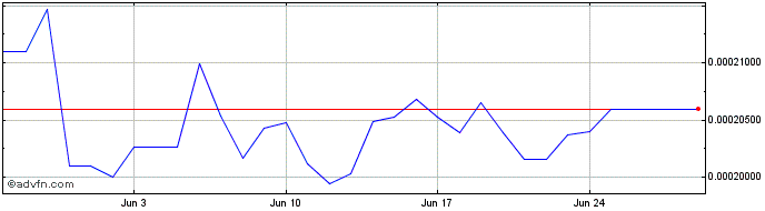 1 Month IPOR Token  Price Chart