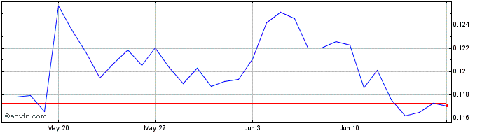1 Month IPUX Token  Price Chart