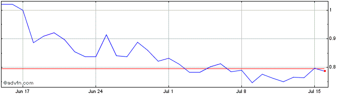 1 Month Iron Fish  Price Chart