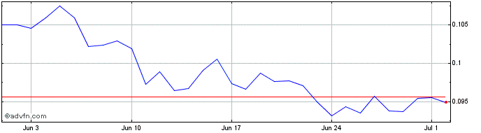 1 Month Insula  Price Chart
