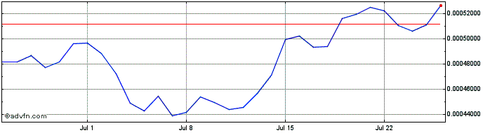 1 Month JET8  Price Chart