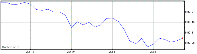 1 Month Jasper Coin  Price Chart