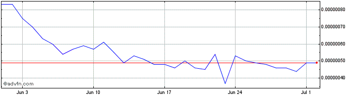 1 Month Geojam  Price Chart