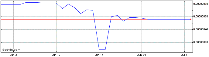 1 Month Juicebox  Price Chart