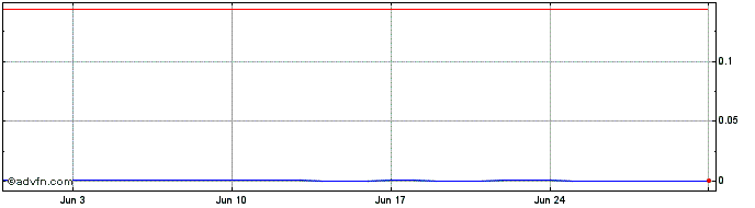 1 Month Janex  Price Chart