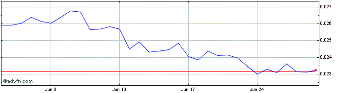 1 Month Joe Coin  Price Chart