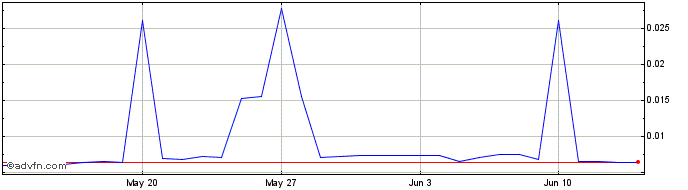 1 Month Jarvis Reward Token  Price Chart