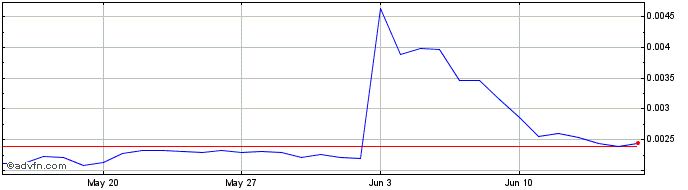 1 Month JulSwap  Price Chart