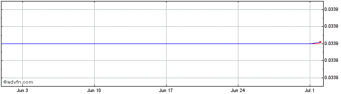 1 Month Jumbo Exchange  Price Chart