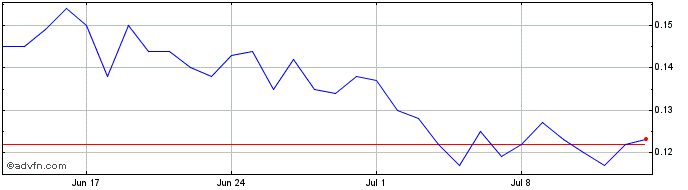 1 Month JUNO  Price Chart