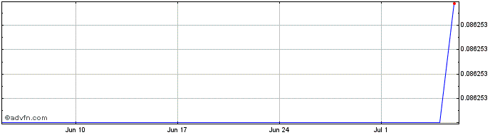 1 Month k33pr.com  Price Chart