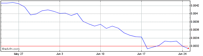 1 Month KaiCoin  Price Chart