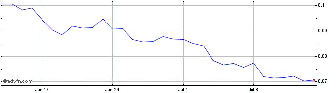 1 Month Karura  Price Chart