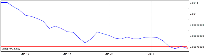 1 Month Katana Inu  Price Chart
