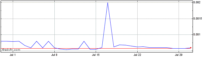 1 Month Katana Inu  Price Chart