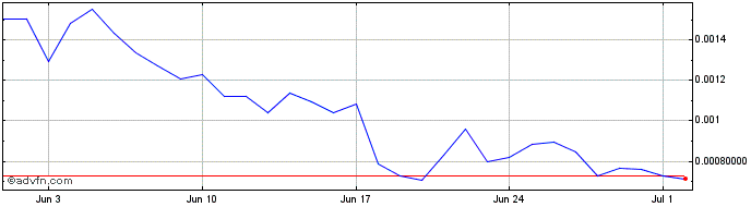 1 Month Karat Token  Price Chart