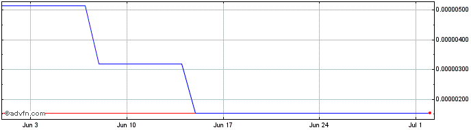1 Month Kauri  Price Chart