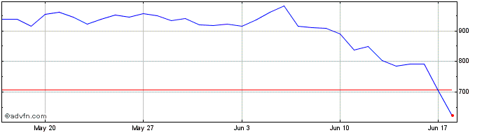 1 Month Kava BEP2 Token  Price Chart