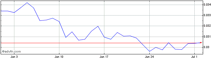 1 Month Cryptokek.com  Price Chart