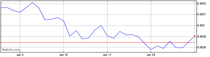 1 Month Kermit  Price Chart