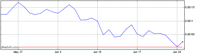 1 Month Bihu KEY  Price Chart