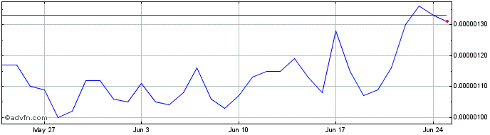 1 Month Knit Finance  Price Chart