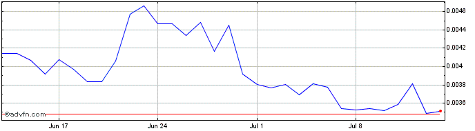 1 Month Knit Finance  Price Chart