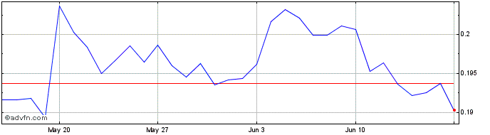 1 Month KnoxFS  Price Chart