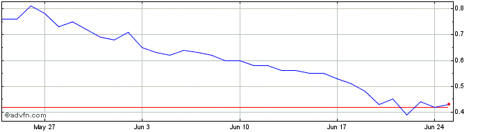 1 Month Kintsugi  Price Chart