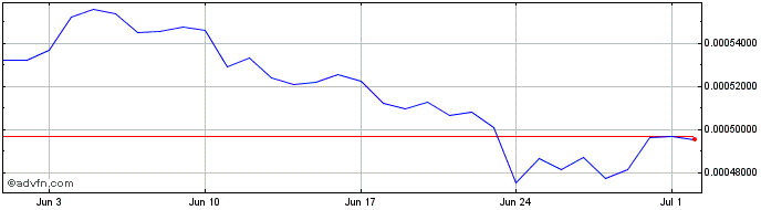 1 Month KitToken  Price Chart