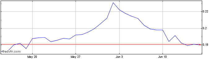 1 Month Klaytn  Price Chart