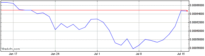 1 Month KALKULUS  Price Chart