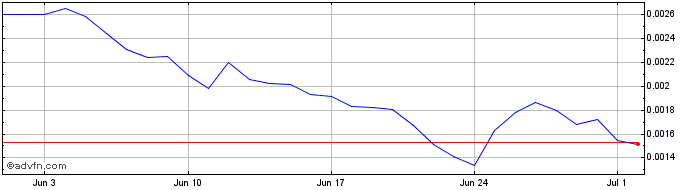 1 Month Kalao Token  Price Chart