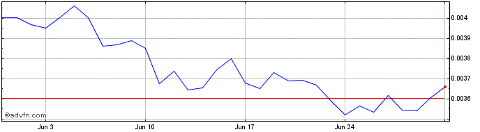 1 Month Calamari  Price Chart