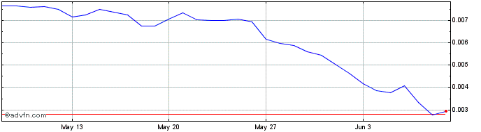 1 Month KmonCoin  Price Chart